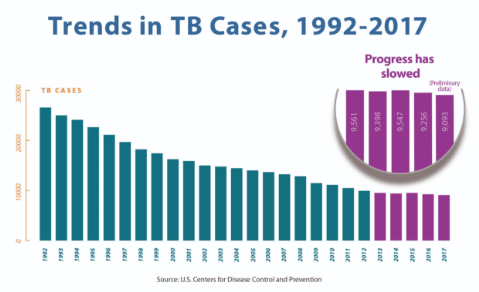 Počet nakažených tuberkulózou v USA. Úspěšné boje proti tuberkulóze