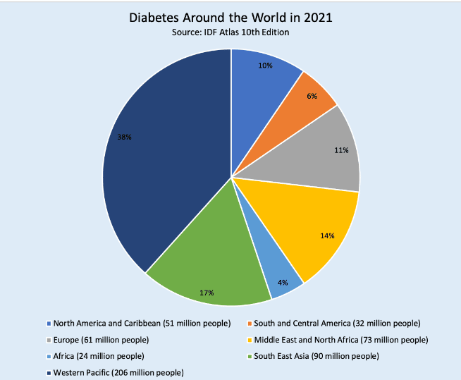 Celosvětové procentuální zastoupení pacientů s cukrovkou na světě
