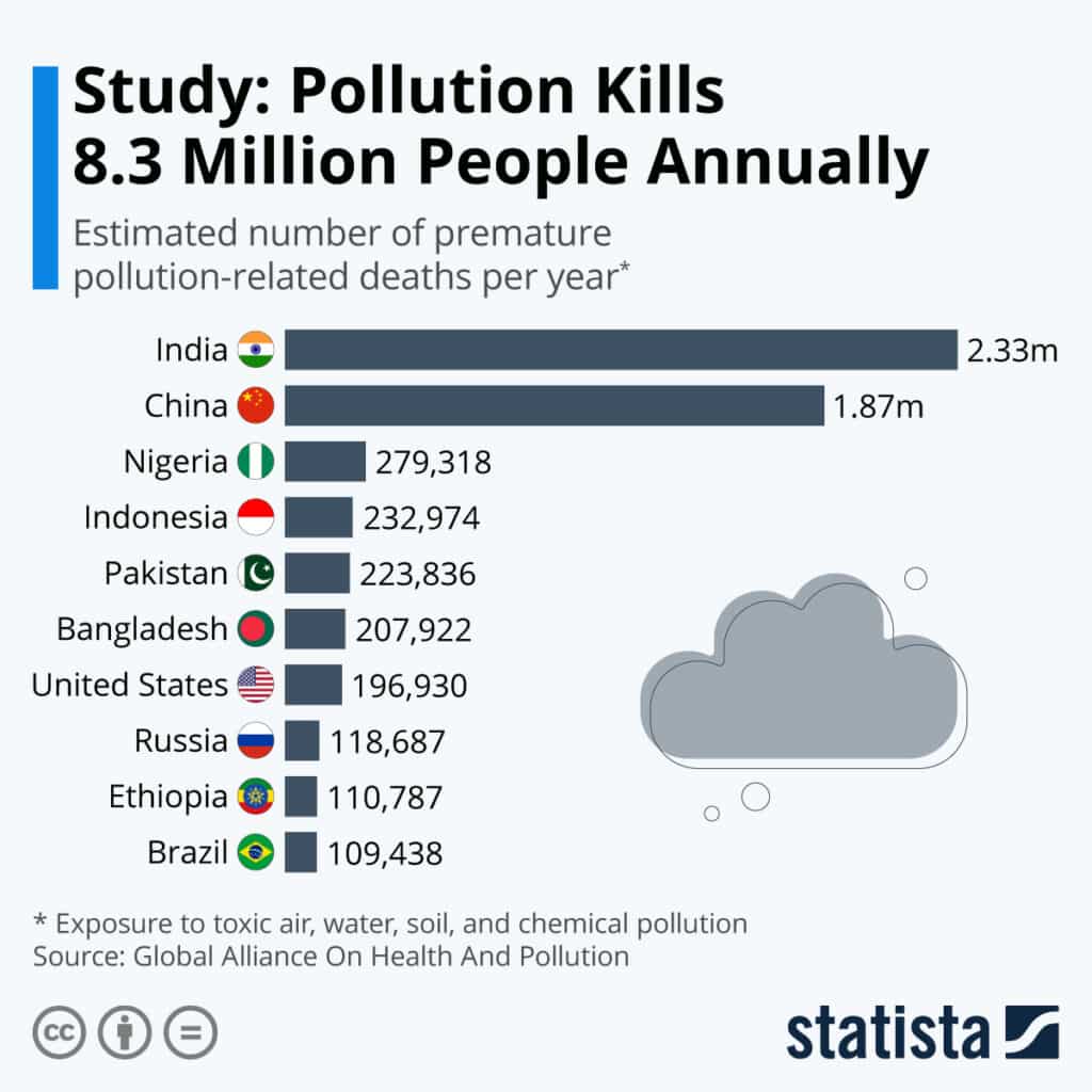 Infografika úmrtnosti v důsledku znečištění ovzduší