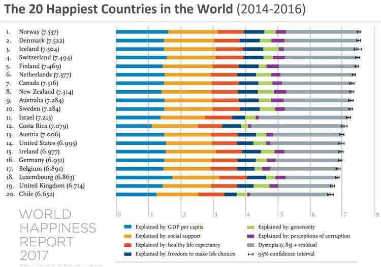 Graf znázorňující pocit štěstí v různých zemích.
