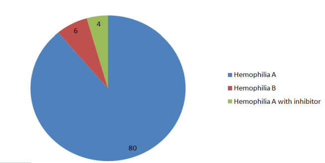 Procentuální počet druhů zastoupení hemofilie v populaci