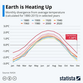 graf o globální oteplování
