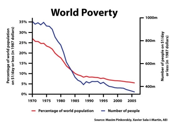 Graf světové chudoby