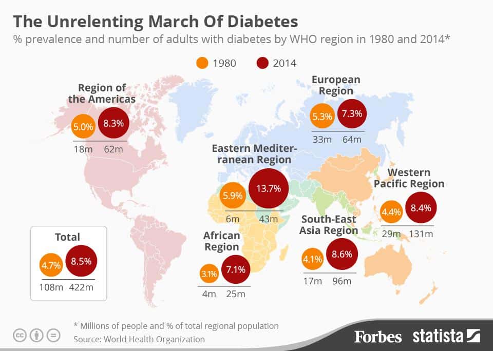 infografika o celosvětovém nárůstu cukrovky