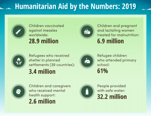 Statistika humanitární pomoci v roce 2019