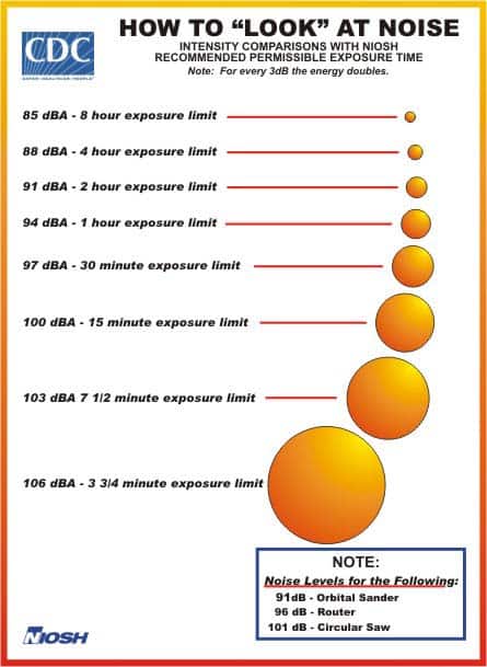 Infografika znázorňující možnou délku expozice hluku v určitých decibelech.