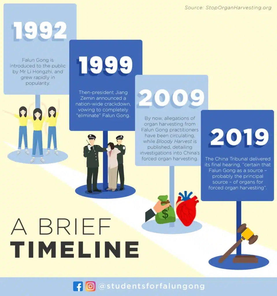 Infografika o provozování Falun Gong.