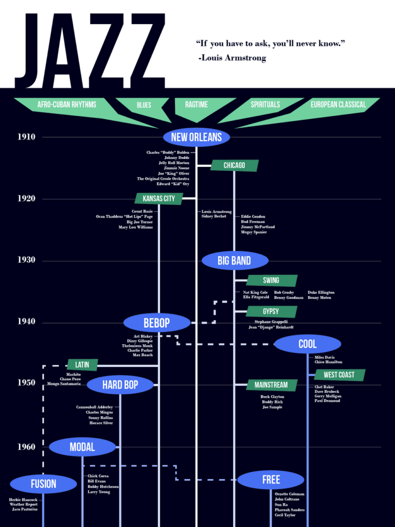 Infografika jazzové historie.