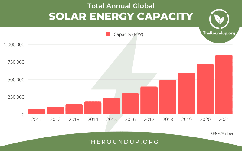 Graf o expanzi využití solární energie.