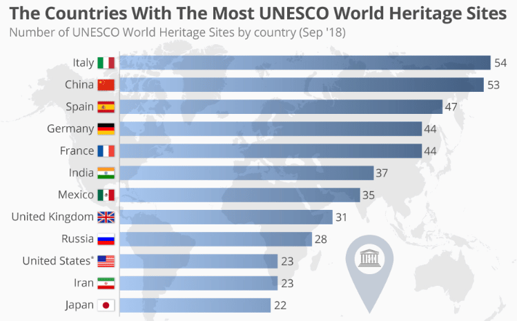 Počet památek UNESCO v jednotlivých zemích světa.