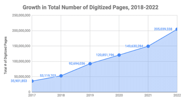 Nárůst celkového počtu digitalizovaných dokumentů