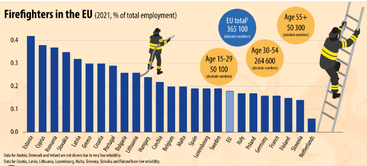 Počet zaměstnaných hasičů ve státech EU. Procentuální zastoupení zaměstnanosti.