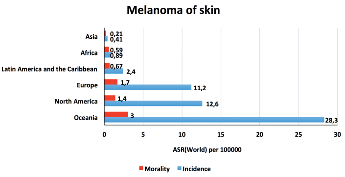 Statistika výskytu melanomu na celém světě