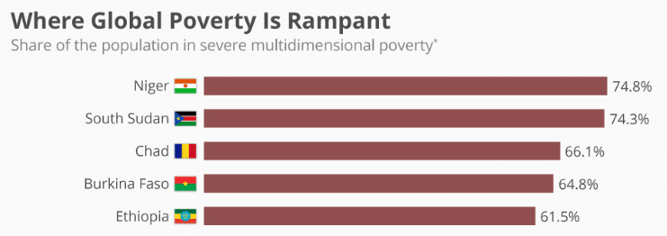 Nejchudší země světa a míra procentuální chudoby v populaci.
