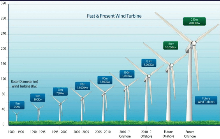 Větrné turbíny a jejich velikosti