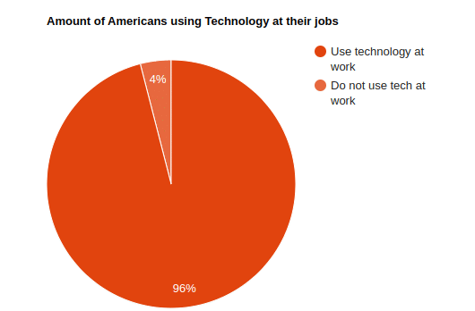 Kolik procent Američanů potřebuje ke své práci IT.