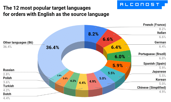 Dvanáct nejoblíbenějších cizích jazyků se zdrojovým jazykem angličtinou, které se lidé učí.