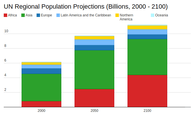 Celosvětový počet populace na jednotlivých světadílech a předpokládaný nárůst do roku 2100.