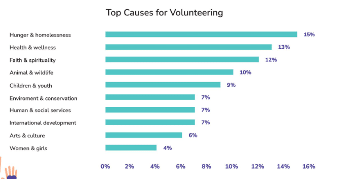 Statistické údaje o tom, jaká nejčastější dobrovolnická práce se vykonává.