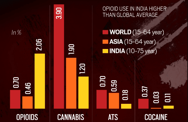 Statistické údaje užívání drog ve světě, Asii a Indii