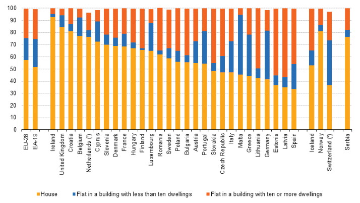 Žijí lidé častěji v bytech nebo domech? Statistika pro den lidských sídel v Evropě.