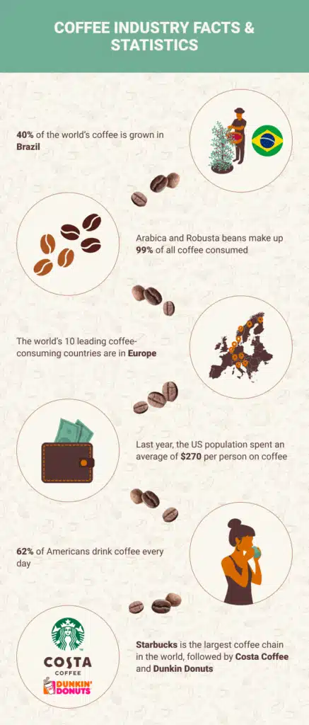 Statistika o kávě.