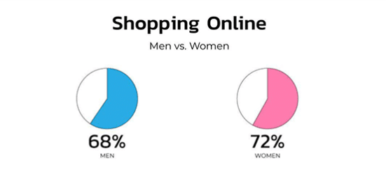 Poměr nakupování na internetu ženy vs. muži. 
