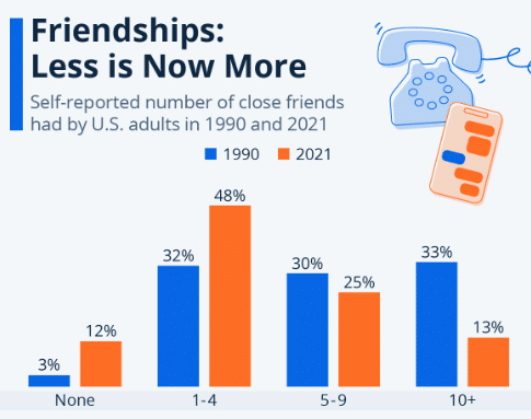 Den přátelství ukazuje počet kamarádů v USA v roce 1990 a 2021.
