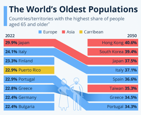 vývoj stárnutí populace v roce 2050