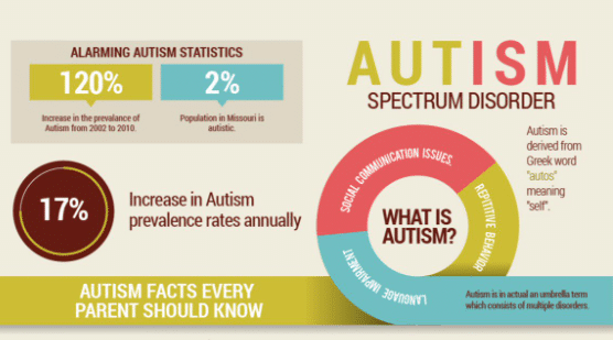 Statistické údaje o autistech