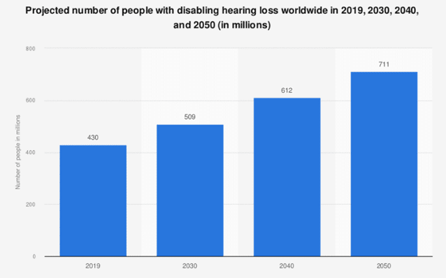 Výhledový model poškození sluchu u lidí do roku 2050