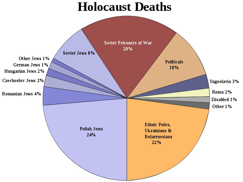 Statistické údaje počtu obětí za druhé světové války.