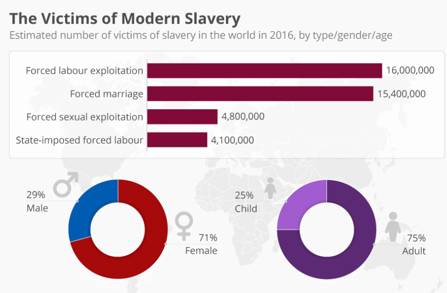 Statistické údaje o počtu obětí moderního otroctví.