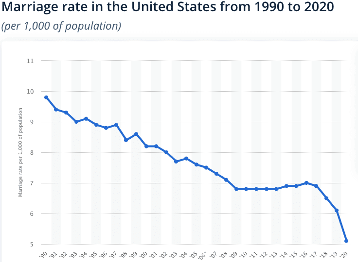 Statistické údaje o počtu manželství v USA.