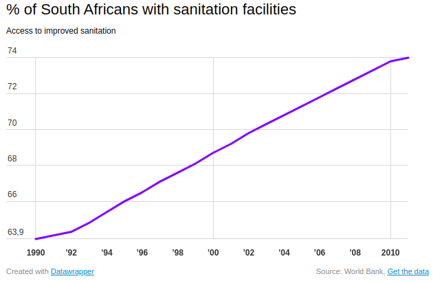 Statistika počtu zvýšení sanitárních zařízení u obyvatel v Jižní Africe.
