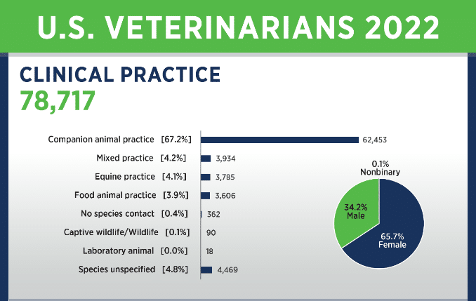 Údaje různých specializací veterinárních lékařů v USA.