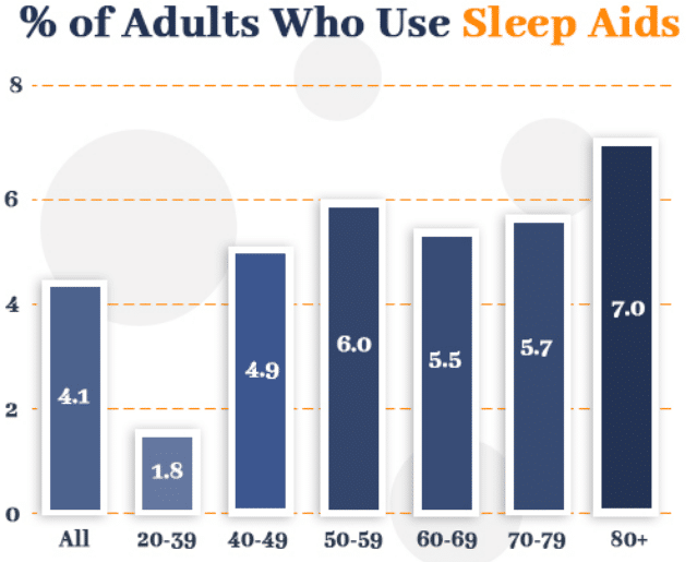 Statistické údaje počtu osob v USA, které používají léky na spaní.