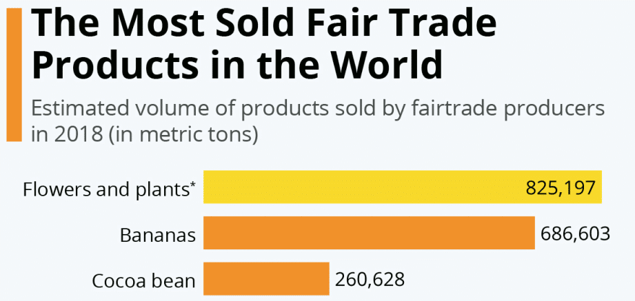 Statistické údaje nejčastějších produktů fér nakupování.