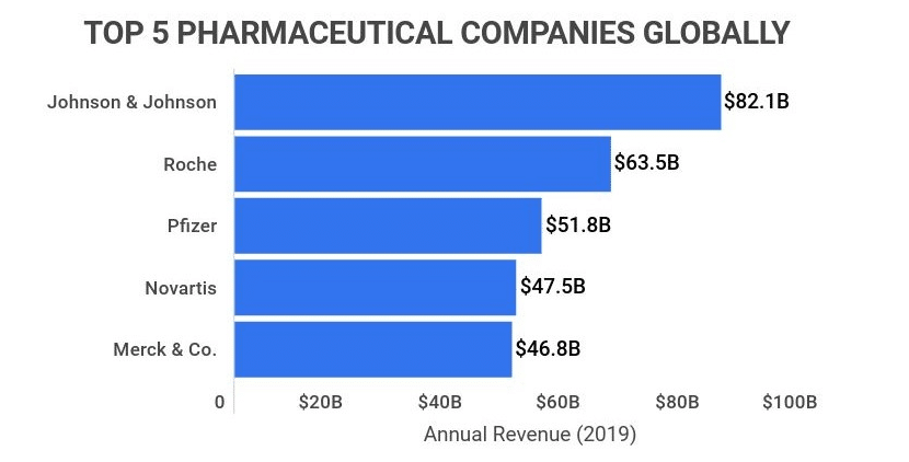 Největší světové farmaceutické firmy.