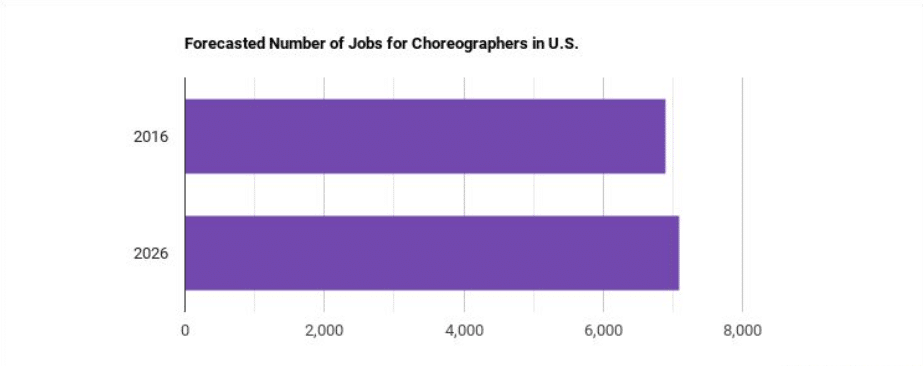 Údaje o poptávce po choreografech v USA.