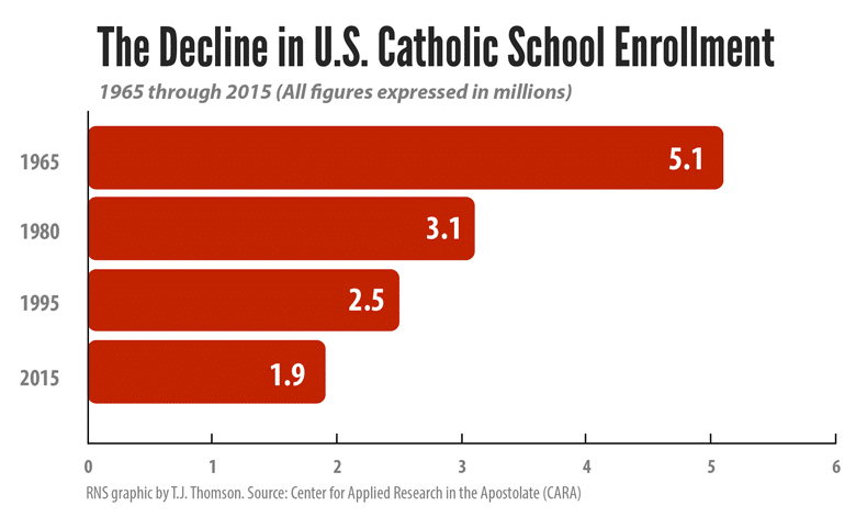 Statistické údaje poklesu studentů v katolických školách v USA.