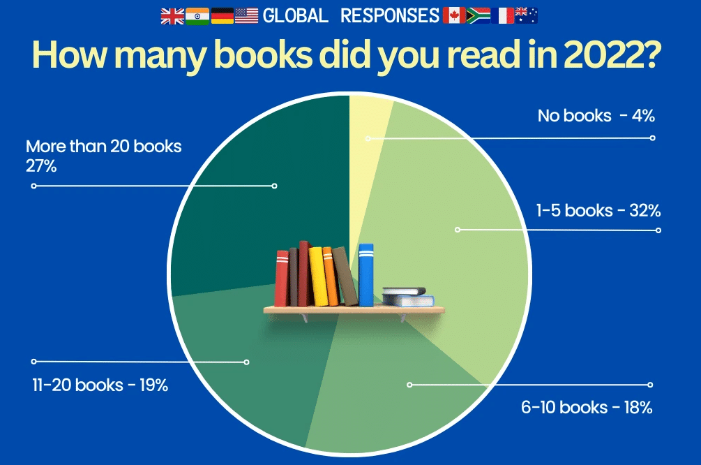 Celosvětové údaje o čtení knih v roce 2022.