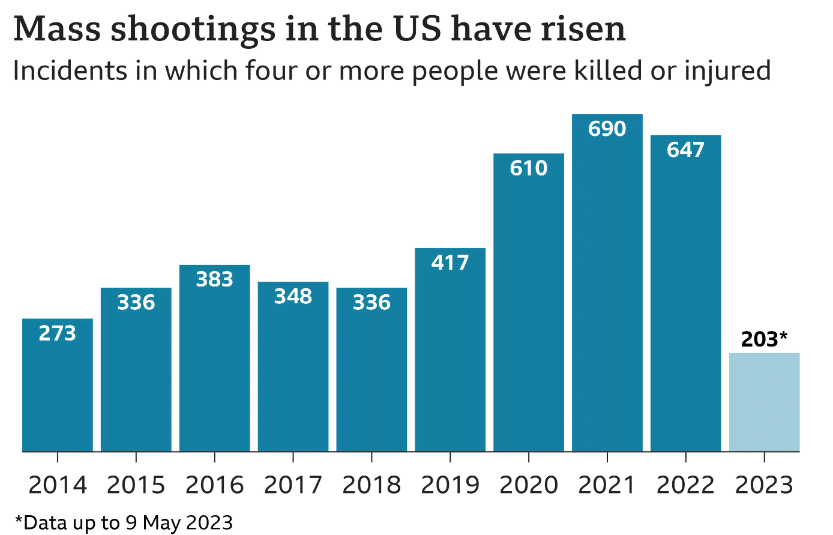 Statistické údaje o počtu zavražděných lidí v USA střelnou zbraní.