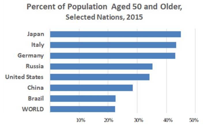Údaje o zvyšující se starší generaci ve světě v roce 2015.