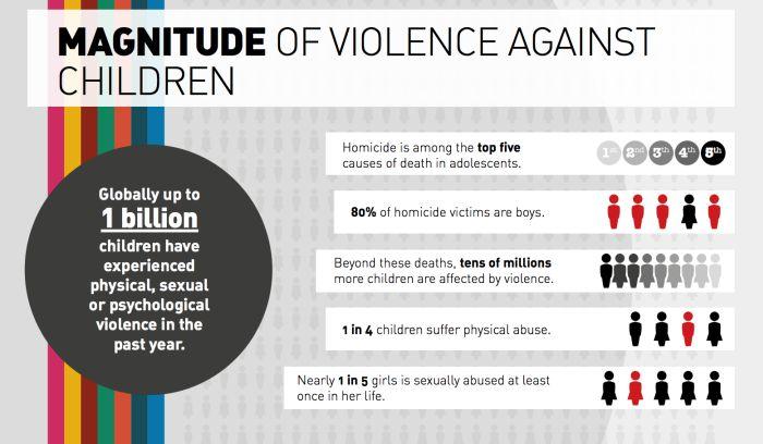 Statistické informace ohledně dětských obětí násilí.