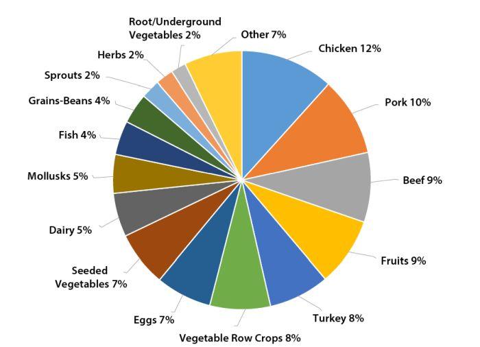 Grafické znázornění potravin nejčastěji způsobujících otravu jídlem.