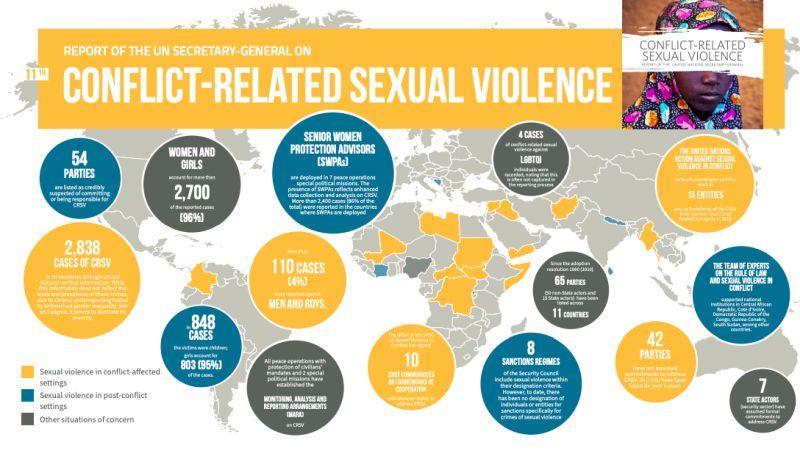 Údaje o sexuálním násili v konfliktech OSN.